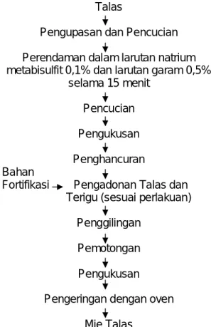 Diagram  alir  pembuatan  mie  talas  dapat dilihat pada Gambar 1. 