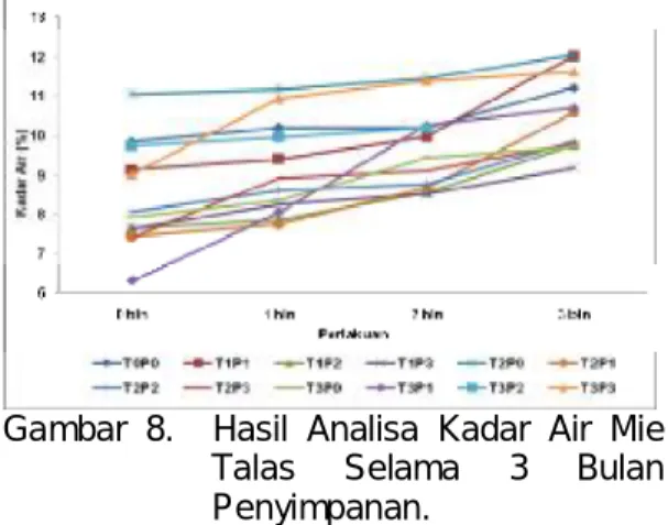 Gambar  8.    Hasil  Analisa  Kadar  Air  Mie  Talas  Selama  3  Bulan  Penyimpanan. 