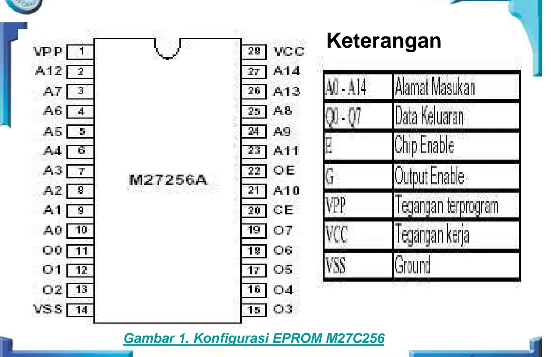 Gambar 1. Konfigurasi EPROM M27C256