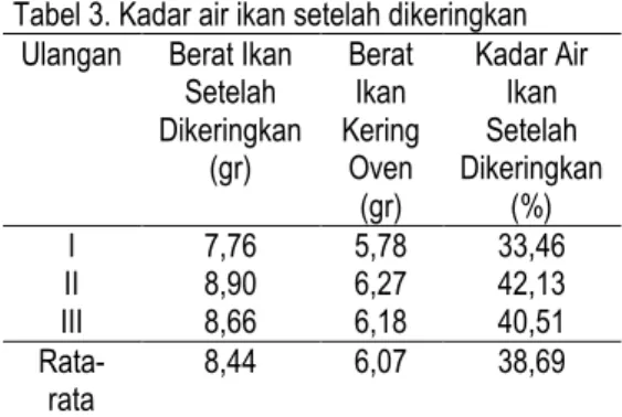 Tabel  2  memperlihatkan  berat  rata-rata  ikan  sebesar  19,52  gr,  berat  rata  ikan  kering  oven  sebesar  5,70  gr  dan  didapat  rata-rata  kadar  air  ikan awal sebesar 70,33 %