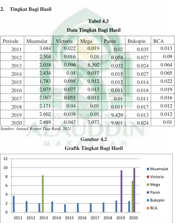 Tabel 4.3  Data Tingkat Bagi Hasil  