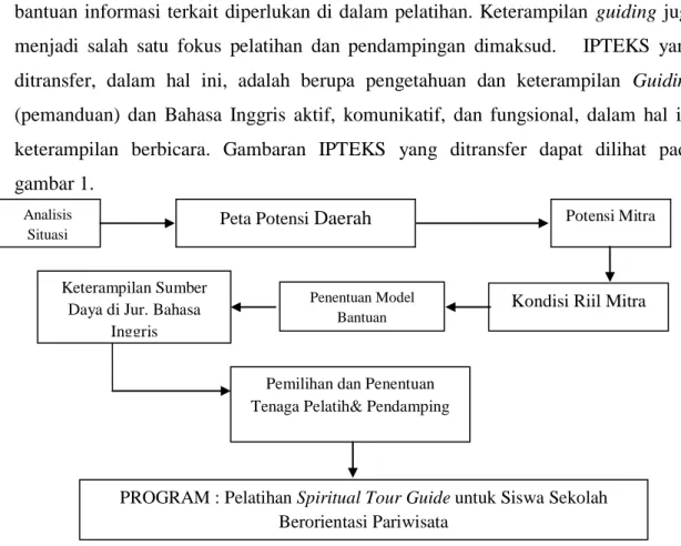 Gambar 3.1 Gambaran IPTEKS Program P2M 