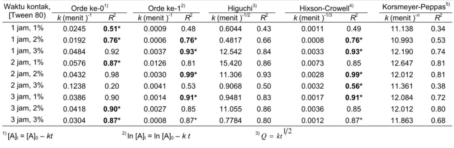 Tabel 3   Model kinetika pelepasan ketoprofen dari mikrokapsul tersalut gel kitosan-alginat  dalam medium basa (pH 7.4) 