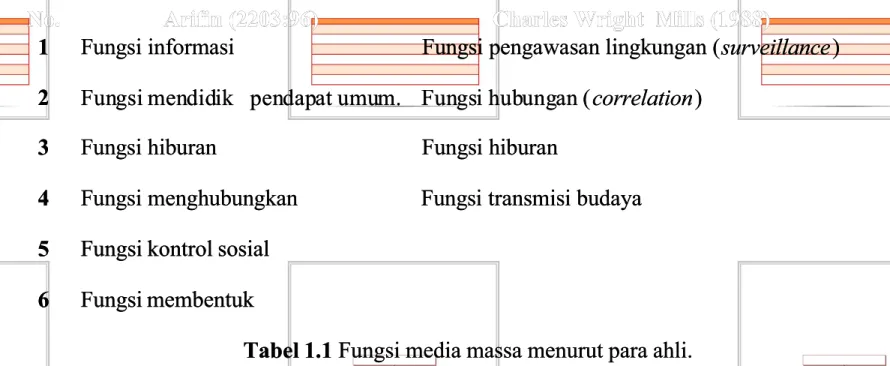Tabel 1.1 Fungsi media massa menurut para ahli. Fungsi media massa menurut para ahli.