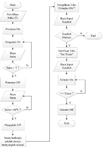 Gambar 1. Desain Alat Perancang dan Penggiling Kopi Otomatis  Keterangan : 