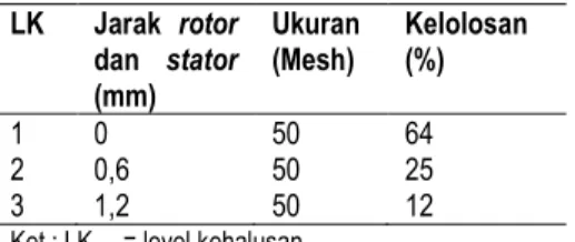 Tabel  2.  Ukuran  kehalusan  bahan  untuk  setiap  level kehalusan  LK  Jarak  rotor  dan  stator  (mm)  Ukuran (Mesh)  Kelolosan (%)  1  0  50  64  2  0,6  50  25  3  1,2  50  12 