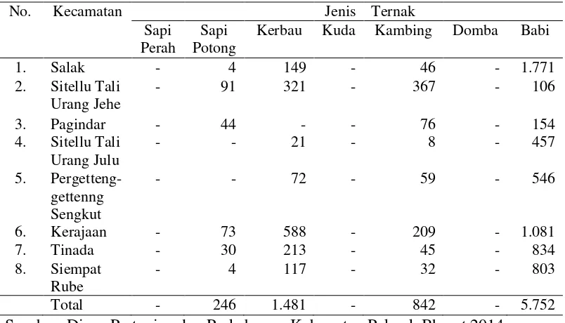 Tabel 1. Jenis dan Populasi Ternak Potong Besar dan Kecil Menurut Kecamatan di Kabupaten Pakpak Bharat 