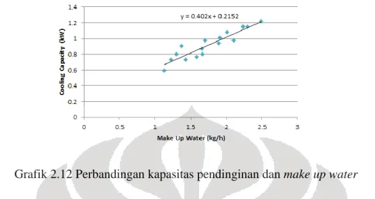 Grafik 2.12 Perbandingan kapasitas pendinginan dan make up water 