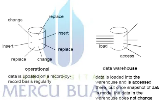 Gambar 2.1 Perbedangan Data Operasional dengan Data Warehouse 