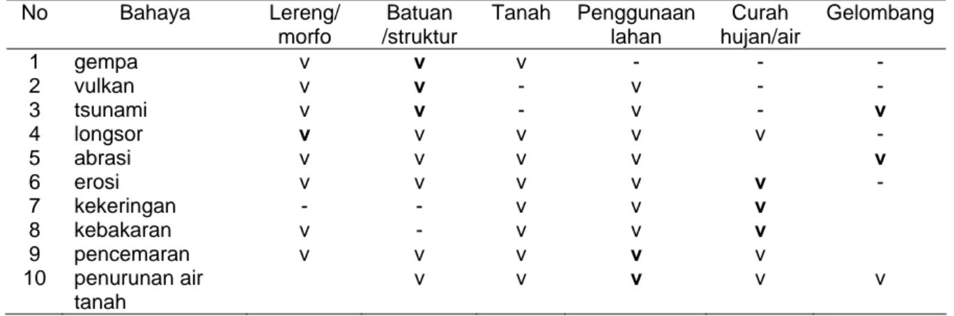 Tabel 1.  Beberapa Tipe Bahaya di Indonesia dengan Faktor yang Berperan Penting  No Bahaya  Lereng/  morfo  Batuan  /struktur  Tanah Penggunaan lahan  Curah  hujan/air  Gelombang  1 gempa  v  v  v -  -  -  2 vulkan  v  v  - v  -  -  3 tsunami  v  v  - v  -