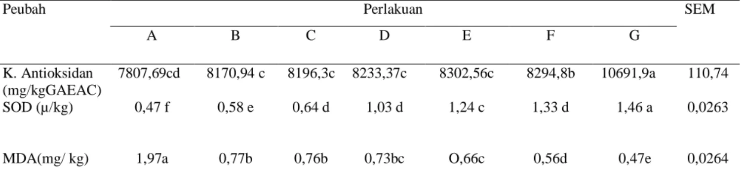 Tabel 6 . Profil Antioksidan Daging  pada Itik Jantan yang diberikan ransum ubi jalar  ungu (Ipomoea batatas L) Terfermentasi 