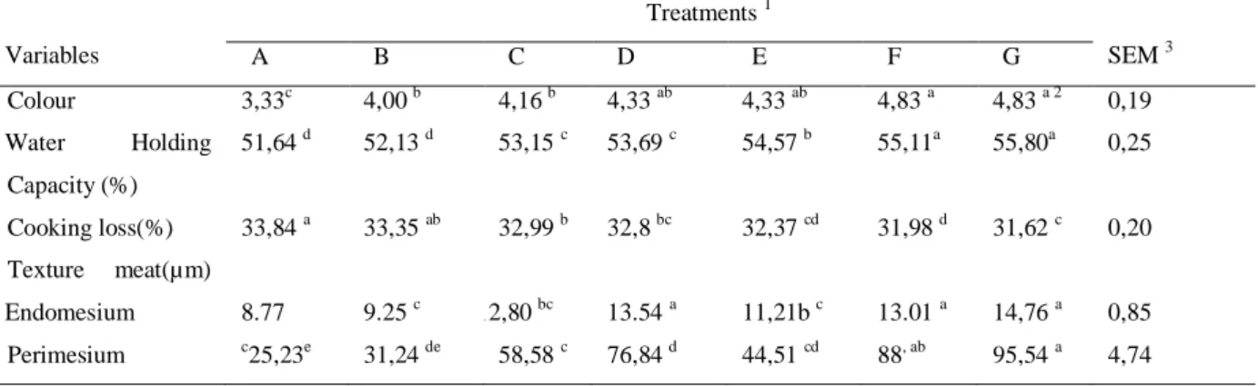 Table 3. Meat quality of Bali Ducks implemented Purple Sweet Potato Diets (Ipomea batatas  L) with fermented Aspergillus niger  