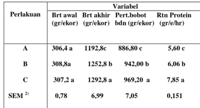 Tabel  4.  Retensi  protein  dan  pertambahan  bobot    badan    pada  Itik  yang  diberi  ransum  ubi  jalar  ungu  (Ipomoea batatas) terfermentasi 