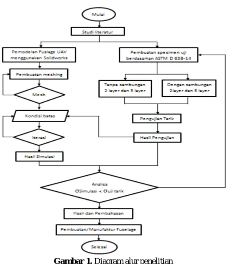 Gambar 1. Diagram alur penelitian