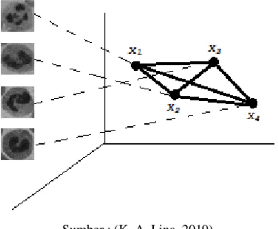 Gambar  2  menunjukkan  contoh  interpolasi  linier  dalam  ruang  Eigen.  Untuk  menghitung  jarak  tersebut  menggunakan  persamaan  (B