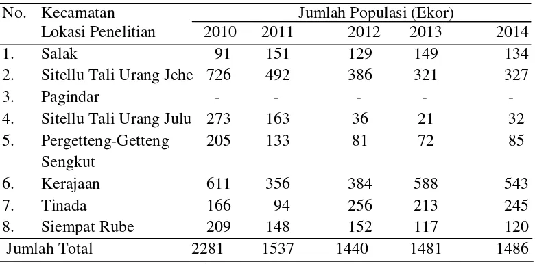 Tabel 2. Populasi Ternak Kerbau Menurut Kecamatan di Kabupaten Pakpak Bharat Tahun 2010 – 2014 
