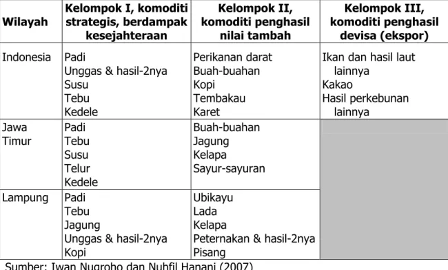 Tabel 1.  Prioritas pengembangan komoditi di tingkat Nasional, Jawa Timur dan  Lampung 