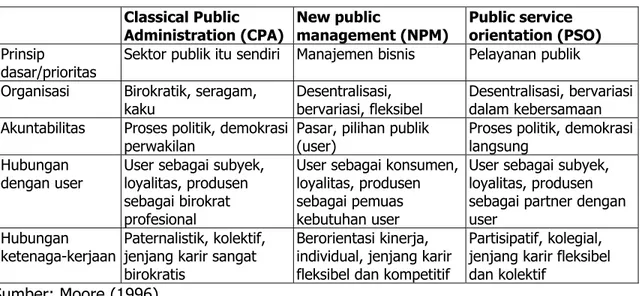 Tabel 2.  Pendekatan dalam Pengelolaan Sektor Publik 