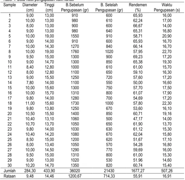 Tabel 1. Data hasil pengupasan kulit nanas  Sample  Diameter  (cm)  Tinggi (cm)  B.Sebelum  Pengupasan (gr)  B