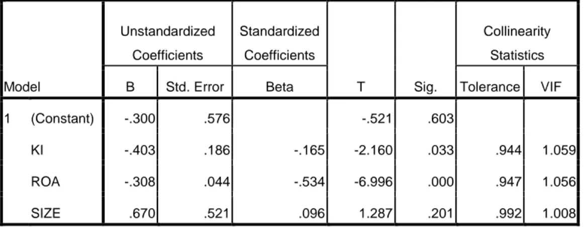 Tabel 2 Hasil analisis uji regrsi berganda  Coefficients a Model  Unstandardized Coefficients  Standardized Coefficients  T  Sig