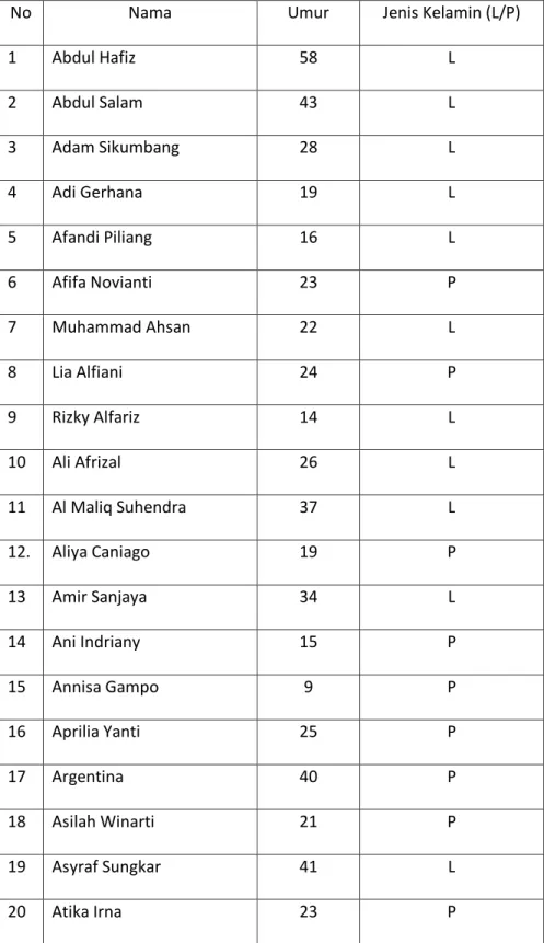 Tabel 1 Daftar Nama Orang dalam Masyarakat Minangkabau 