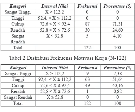 Tabel 1. Distribusi Frekuensi Stres (N=122)  