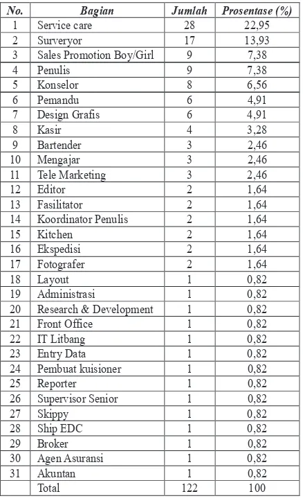 Tabel 3. Deskripsi posisi/bagian di tempat kerjan (N=122)