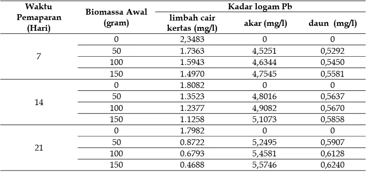 Tabel 1. Rerata kadar Timbal (mg/l) pada pada limbah cair kertas, akar dan daun tanaman Genjer (Limnocharis flava) setelah perlakuan selama 7,14 dan 21 hari