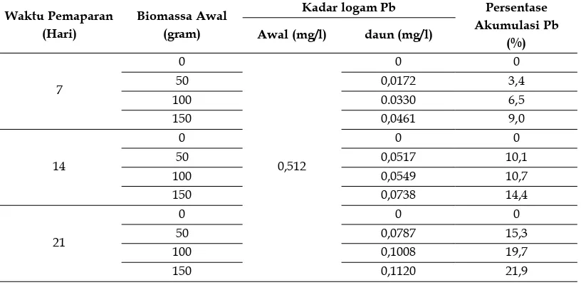 Tabel 2. Persentase kadar Timbal (mg/l) pada limbah cair kertas, akar dan daun tanaman Genjer (setelah perlakuan selama 7,14 dan 21 hariLimnocharis flava)  