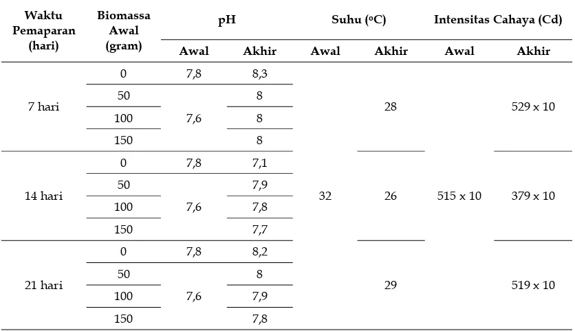 Tabel 5. Biomassa Akhir Perlakuan dan Persentase Biomassa Akhir Tanaman Genjer (Limnocharis flava)  