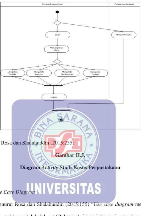 Diagram Activity Studi Kasus Perpustakaan 
