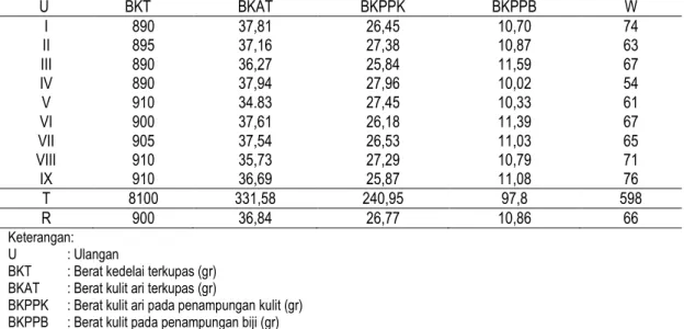Tabel 4. Kapasitas efektif alat 