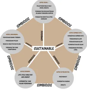 Gambar 1.3. Skematik Sustainable dan Symbiosisme   Sumber : Dokumen Pribadi 