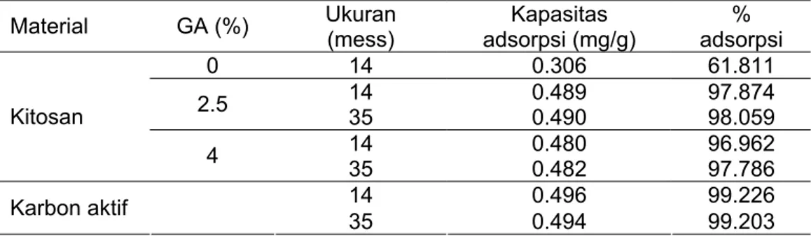Tabel 1  Kapasitas dan persen adsorpsi  serpih kitosan-GA dan karbon aktif  terhadap [Au(CN) 4 ] 