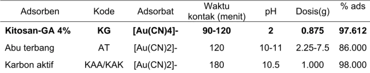 Tabel 3  Perbandingan parameter optimal adsorpsi [Au(CN) 4 ] -  oleh serpih kitosan-GA 4%  