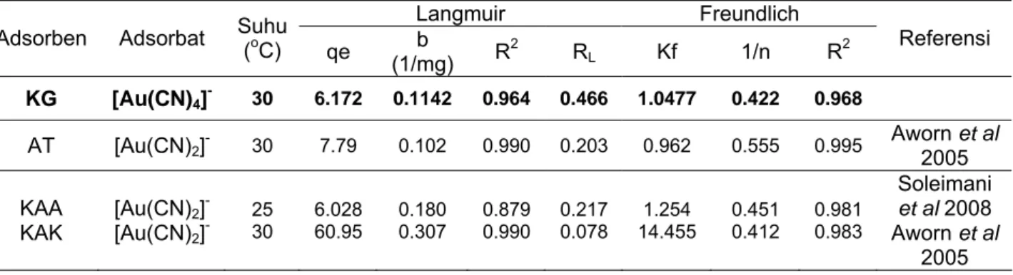 Tabel 4  Perbandingan parameter isotermal adsorpsi Langmuir dan Freundlich Au-sianida   oleh serpih kitosan-GA 4%   