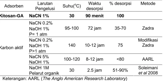 Tabel 8 Perbandingan metode desorpsi Au dari serpih kitosan-GA 4% dengan karbon aktif 