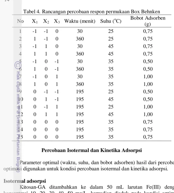 Tabel 4. Rancangan percobaan respon permukaan Box Behnken  No  X 1 X 2 X 3 Waktu (menit)  Suhu ( o Bobot Adsorben 