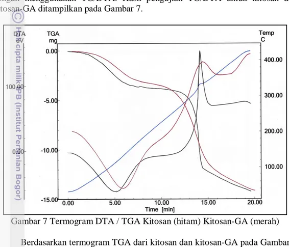 Gambar 7 Termogram DTA / TGA Kitosan (hitam) Kitosan-GA (merah)  Berdasarkan termogram TGA dari kitosan dan kitosan-GA pada Gambar 7,  secara umum diperoleh tiga kurva miring  yang menunjukkan adanya perubahan  massa