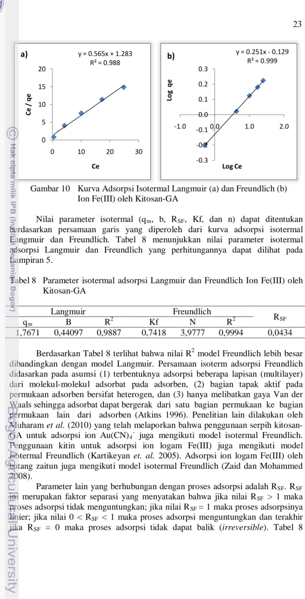 Gambar 10   Kurva Adsorpsi Isotermal Langmuir (a) dan Freundlich (b)  Ion Fe(III) oleh Kitosan-GA 