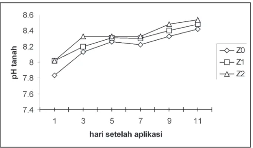 Gambar 2. Nilai pH tanah sawah setelah 11 hari aplikasi zeolit yang diukur pada pukul 14.00.