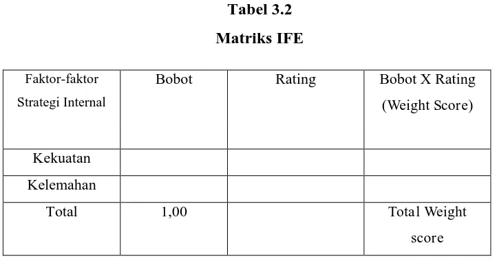 Tabel 3.2 Matriks IFE 