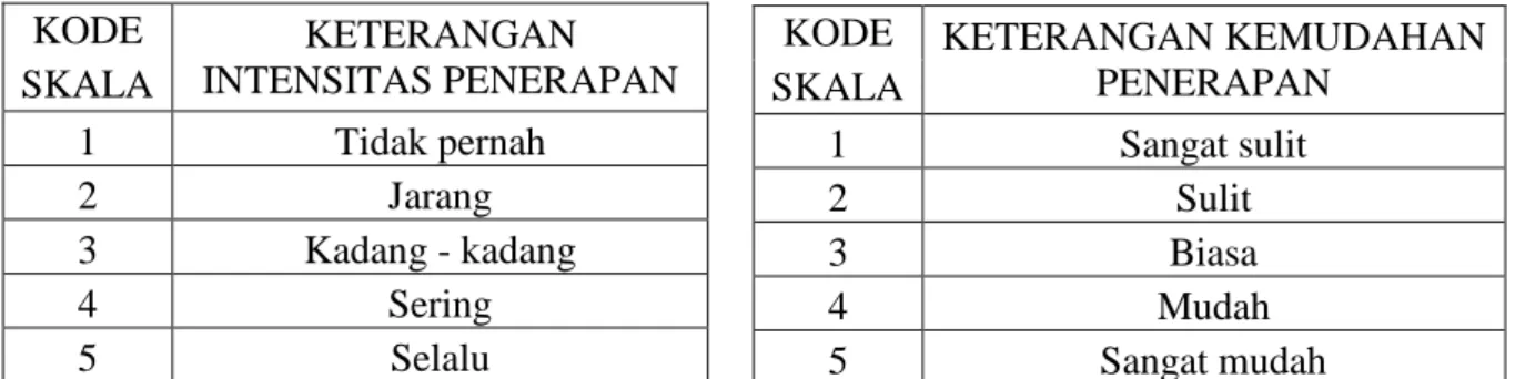 Tabel 3.2. Keterangan Pembobotan Kuisioner 