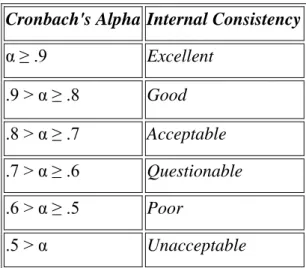 Tabel 3.3. Hasil dari Nilai Alpha Cronbach  Cronbach's Alpha  Internal Consistency 