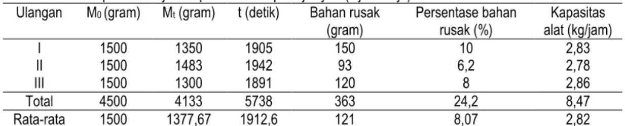Tabel 1. Data kapasitas kerja alat pencetak keripik biji-bijian (biji melinjo)  Ulangan  M 0  (gram)  M t  (gram)  t (detik)  Bahan rusak 