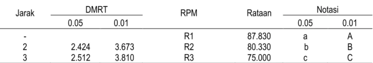 Tabel 4. Hasil Uji DMRT pengujian rpm terhadap rendemen. 