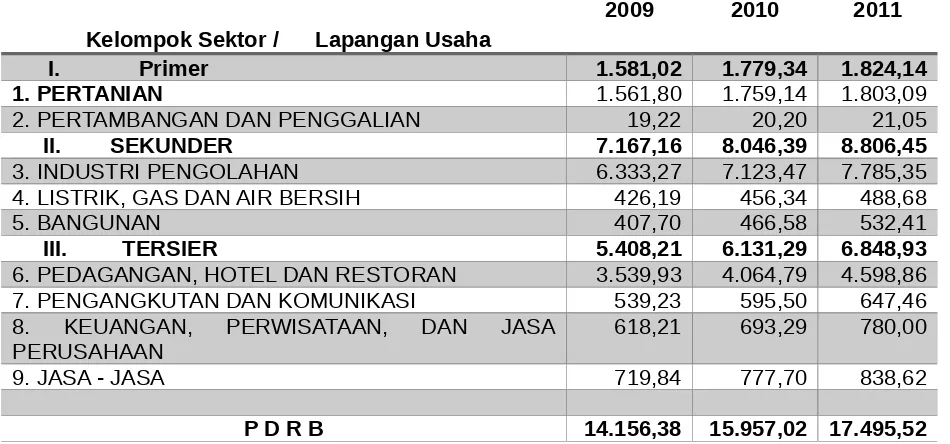 Tabel 1.A. Produk Domestik Regional Bruto Kabupaten Purwakarta Menurut Lapangan Tahun2009 – 2011 (Milliar Rupiah)