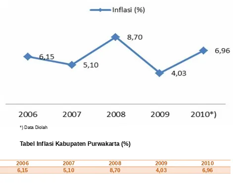 Tabel Inflasi Kabupaten Purwakarta (%)