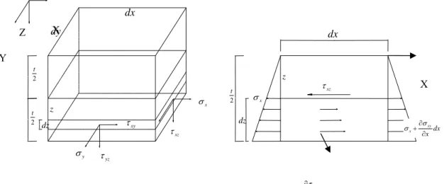 Gambar 2.9  Komponen - komponen Tegangan pelat                                    Sumber : Teori dan analisis pelat (Szilard, 1989) 