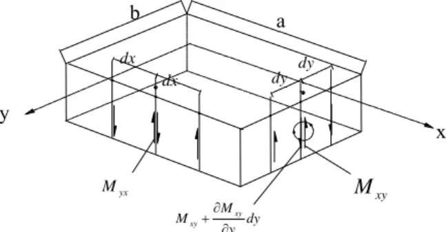 Gambar 2.11. Transpormasi puntir Mxy                                               Sumber : Teori dan analisis pelat (Szilard, 1989) 